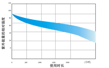 uv灯能量不够什么原因？