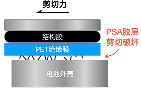 动力电池转向“UV绝缘图层”的粘接性能如何！