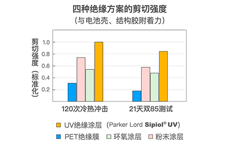 动力电池转向“UV绝缘图层”的绝缘性能如何！