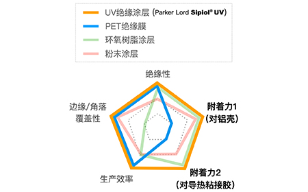 动力电池只有“UV绝缘涂层”，弥补了“蓝膜”的短板，